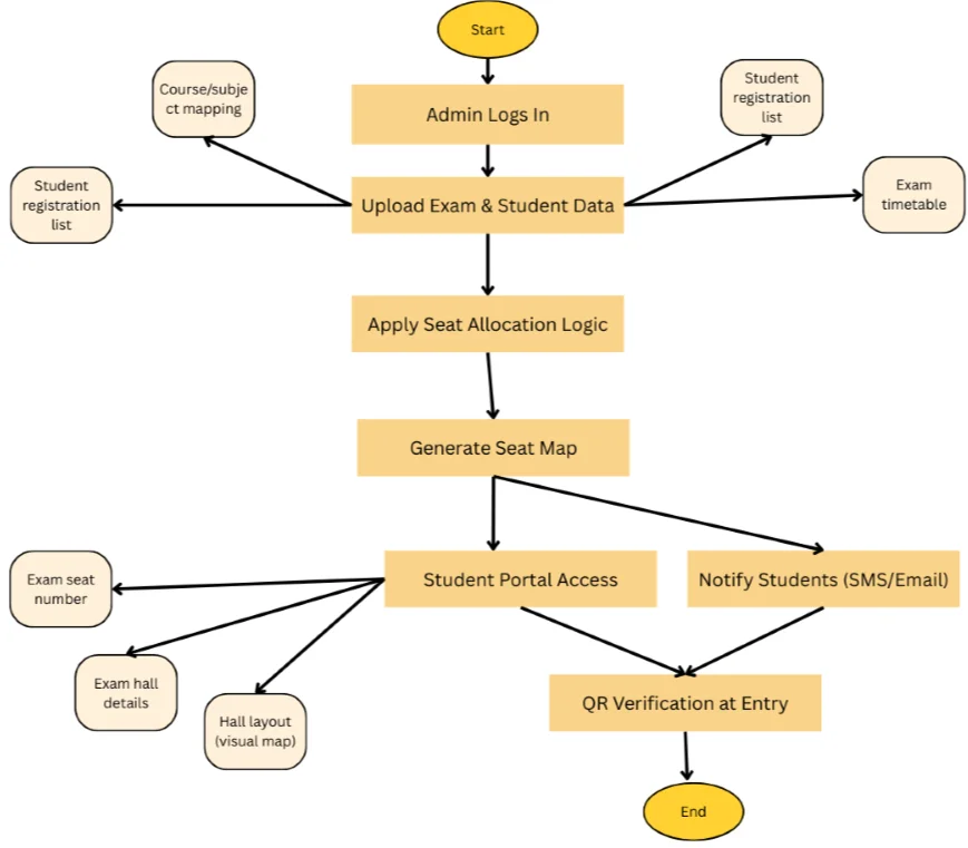 Fig. 3: System flowchart of the digital examination seating allocation system.