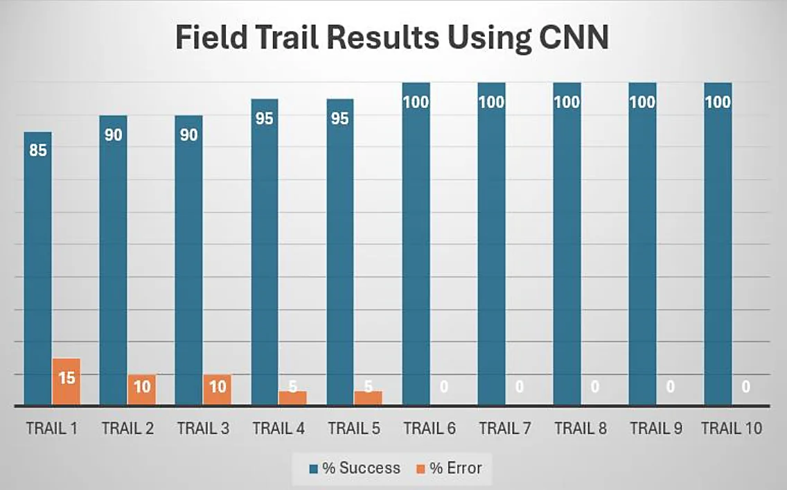 Fig. 10: Results of field trail using CNN.