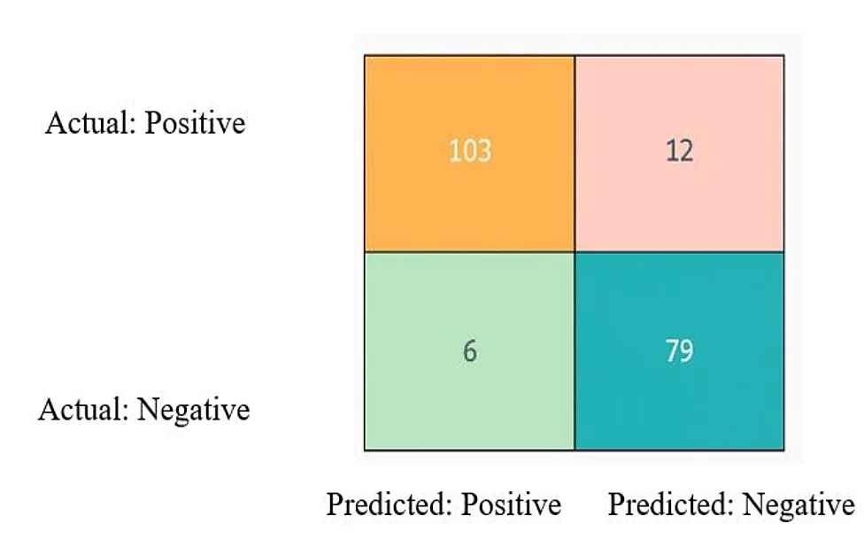 Fig. 11: Confusion matrix for YOLOv4 technique.