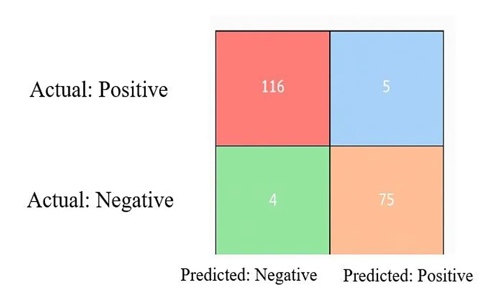 Fig. 12: Confusion matrix for CNN technique.