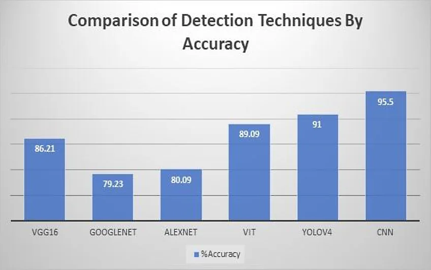 Fig. 15: Accuracy comparison by various detection techniques (deep learning algorithms).