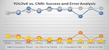Fig. 16: Results of YOLOv4 vs CNN.