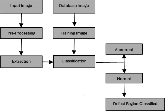 Fig. 2: Block diagram of plant leaves disease detection mechanism.