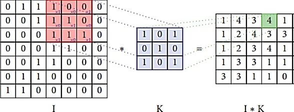 Fig. 7: 2D Convolution level function of a CNN.