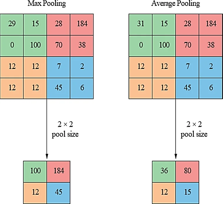 Fig. 8: Maximum clustering of left and middle-right pooling in a pooling function.