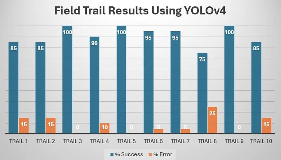 Fig. 9: Results of field trail using YOLOv4.