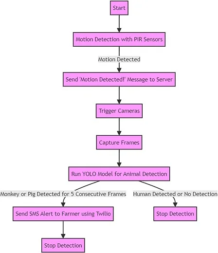 Fig. 1: Task network diagram.