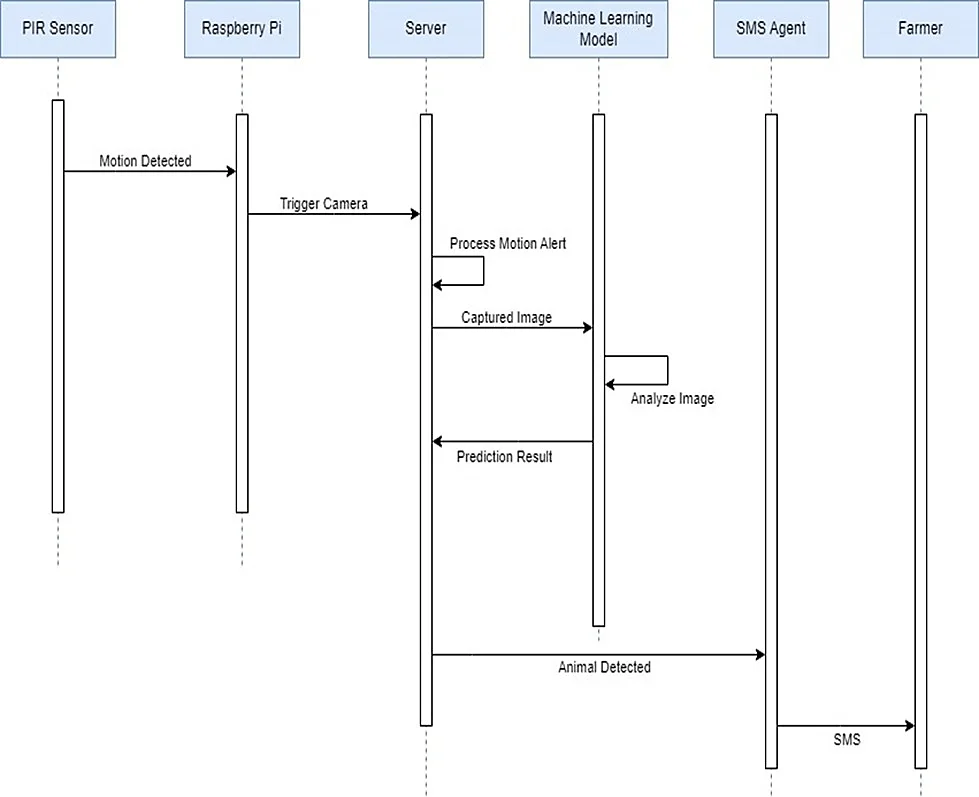 Fig. 2: Sequence diagram.