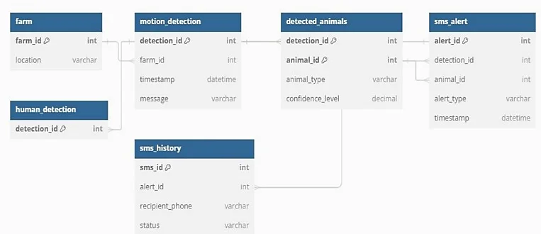 Fig. 3: Database diagram.