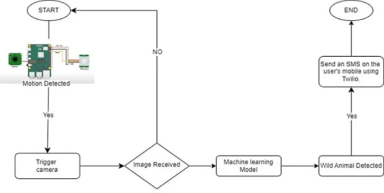 Fig. 4: The system architecture for the proposed system.