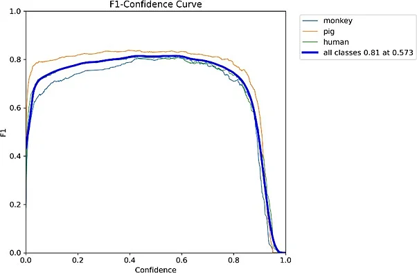 Fig. 6: F1 confidence curve.