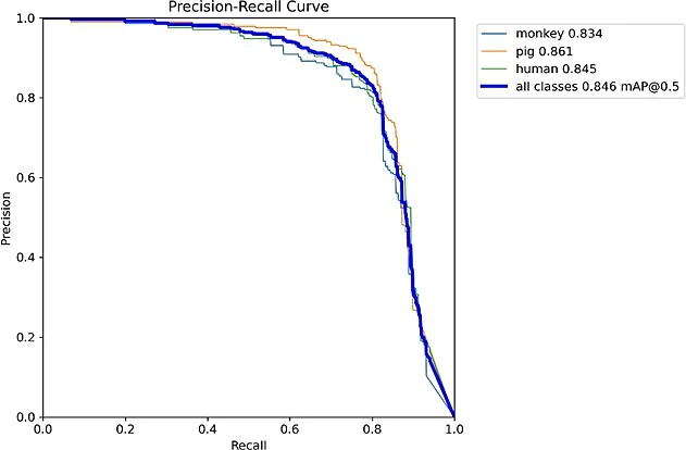 Fig. 7: Precision recall curve.