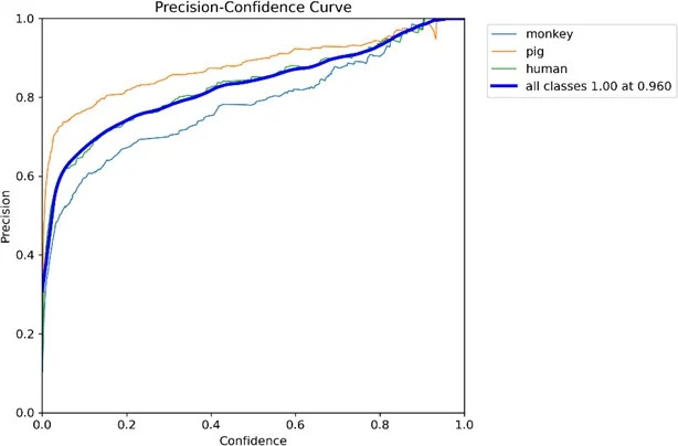 Fig. 8: Precision confidence curve.