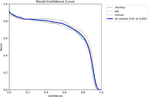 Fig. 9: Recall confidence curve.