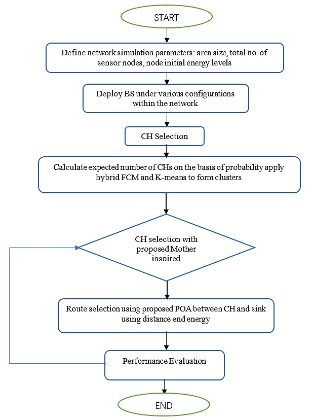 Fig. 2: Flow of steps of proposed methodology.