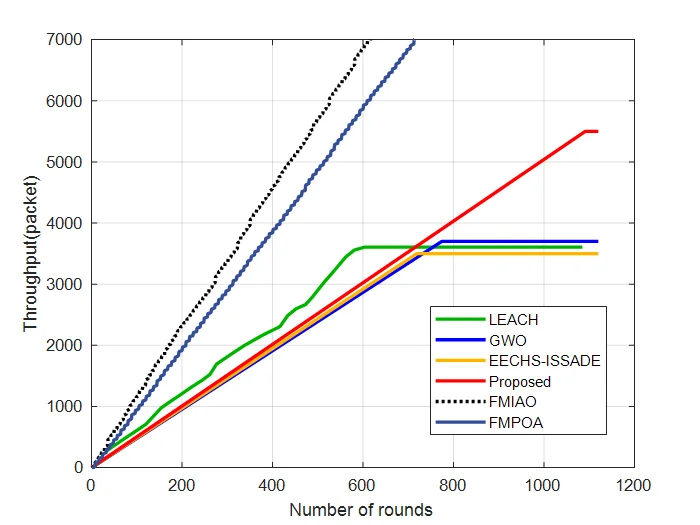 Fig. 3: Throughput vs. Number of Rounds.