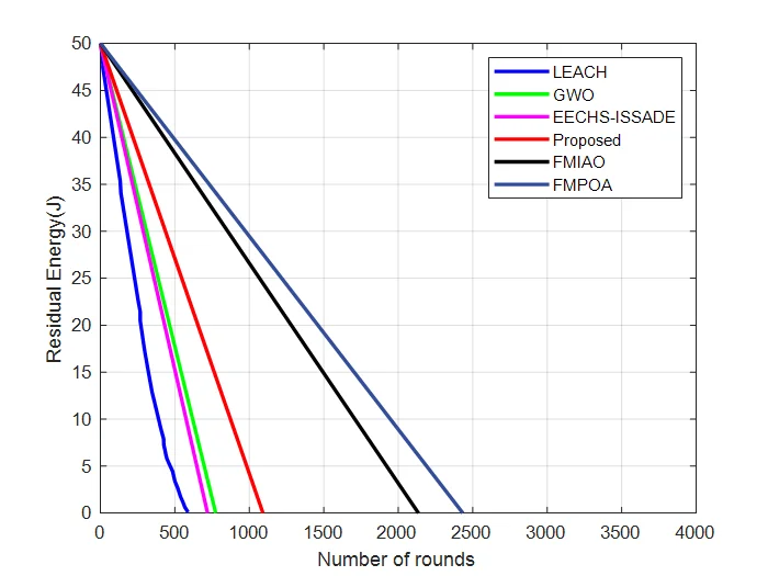 Fig. 4: Residual energy.