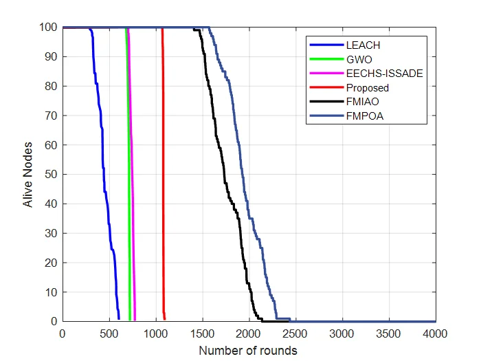 Fig. 5: Number of alive nodes.