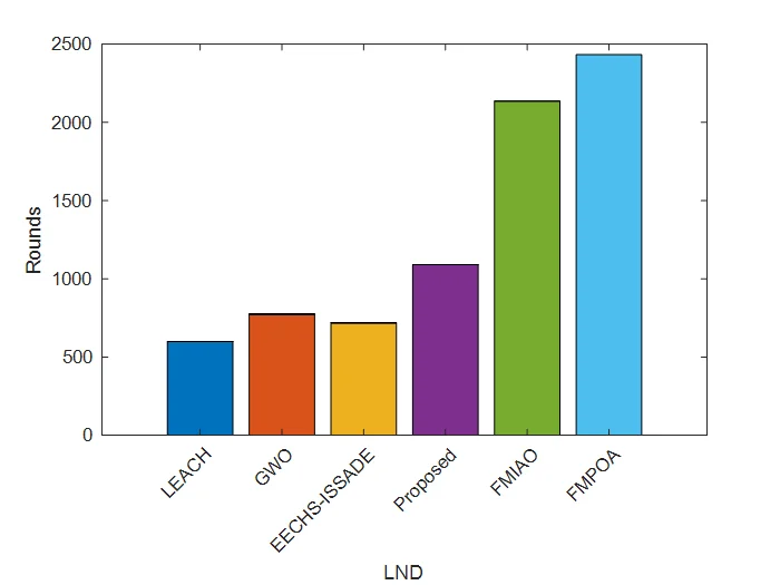 Fig. 7: Last Node Dead (LND).