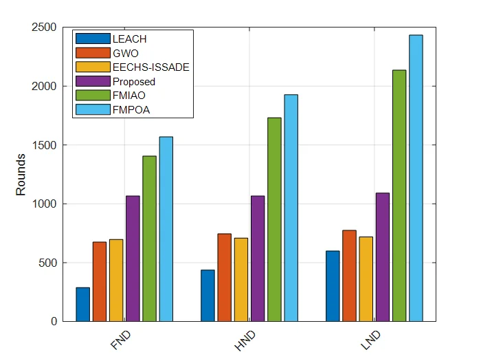 Fig. 8: Comparison of FND, HND, and LND for different protocols.