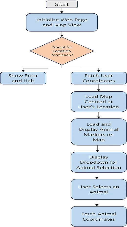 Fig. 1: Proposed animal location tracking system.
