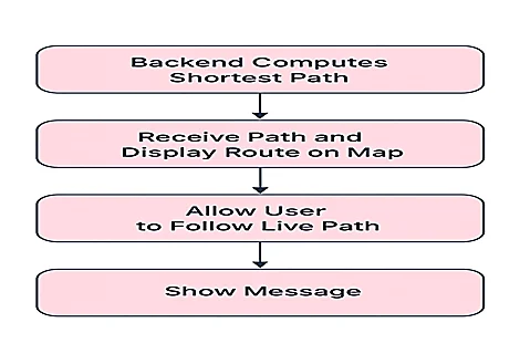 Fig. 4: Shortest path computation and live navigation process.
