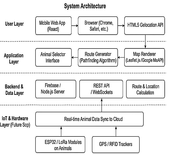 Fig. 5: System architecture of the proposed IoT-enabled zoo navigation framework.