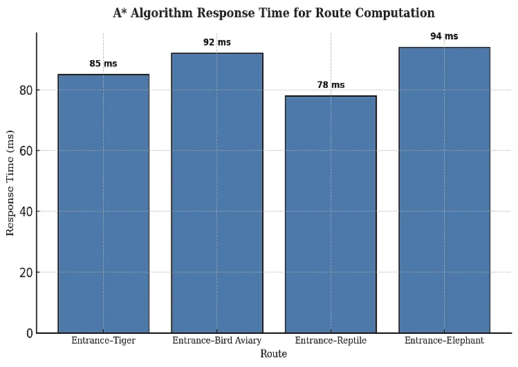 Fig. 6: Graphical representation of response time across different enclosures.