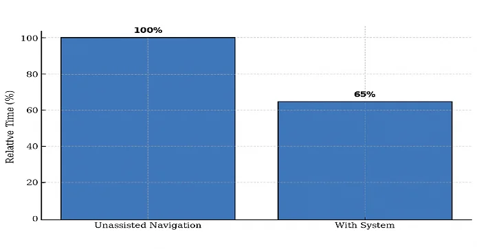 Fig. 7: Graphical representation of comparison of average visitor navigation time.