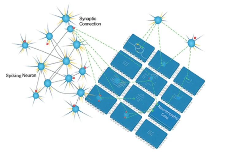 Fig. 1: Spiking neural network mapped onto neuromorphic computing cores.