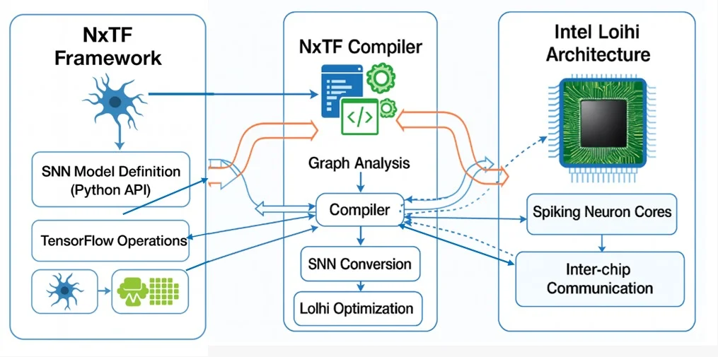 Fig. 2: Workflow integrating the NxTF framework with the Intel Loihi architecture.