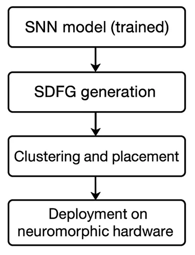 Fig. 5: System flow diagram of SNN deployment.