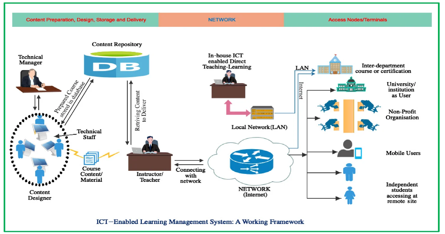 Fig. 2: An ICT-enabled learning management system
