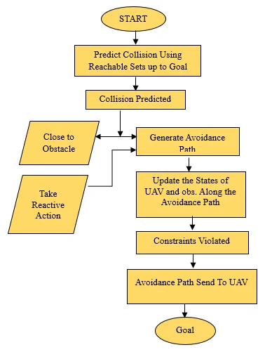 Fig. 2: Flow chart