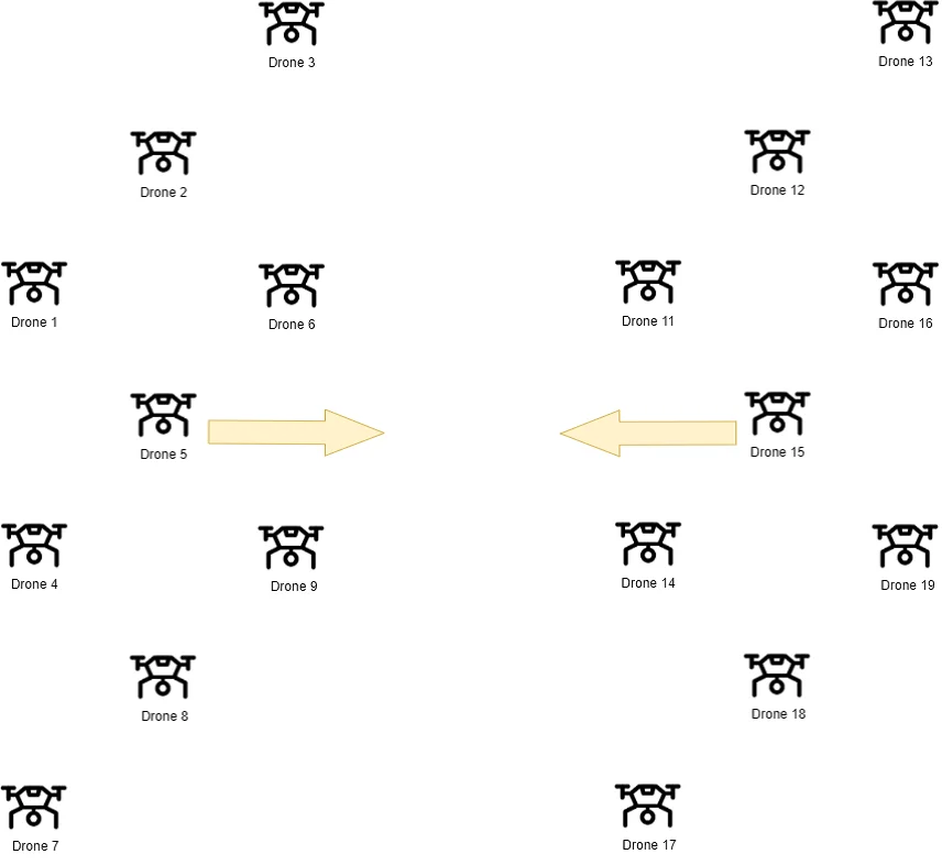 Fig. 4: Illustrates the initial drone positions