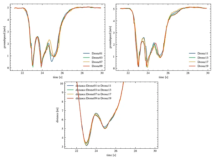 Fig. 6: The Speed Chart of selected Drones for both SWARMS and the minimum distances