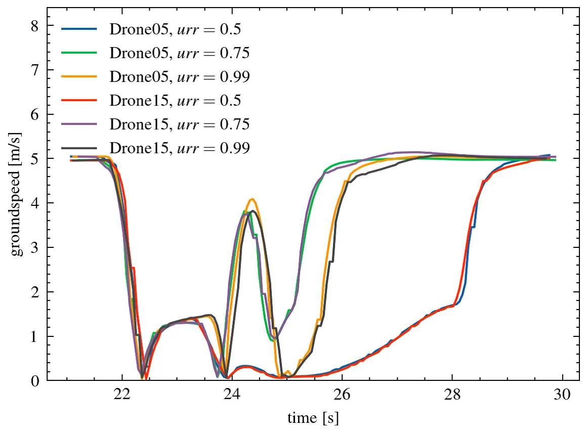 Fig. 7: The speed of the leader drones