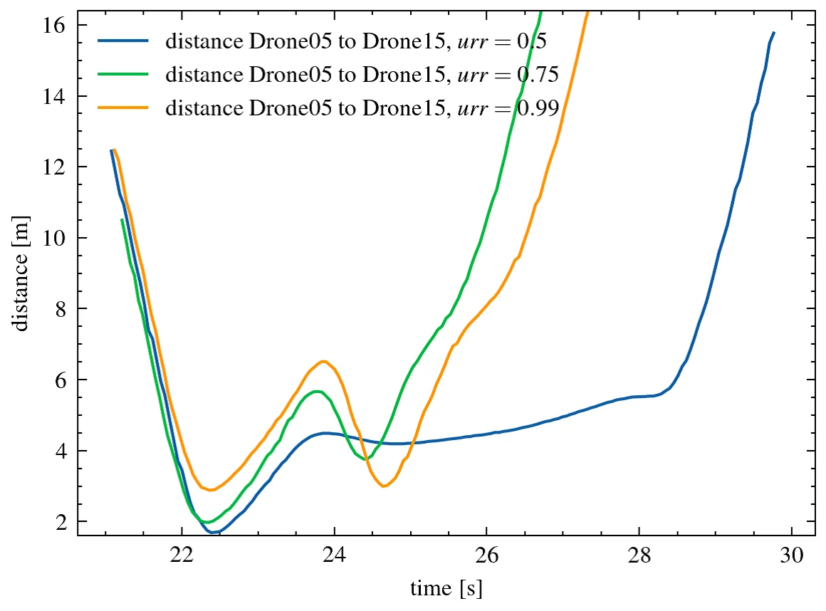 Fig. 8: The distance between the leader drones