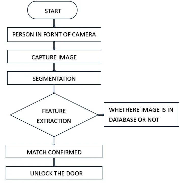 Fig. 3: Flow chart
