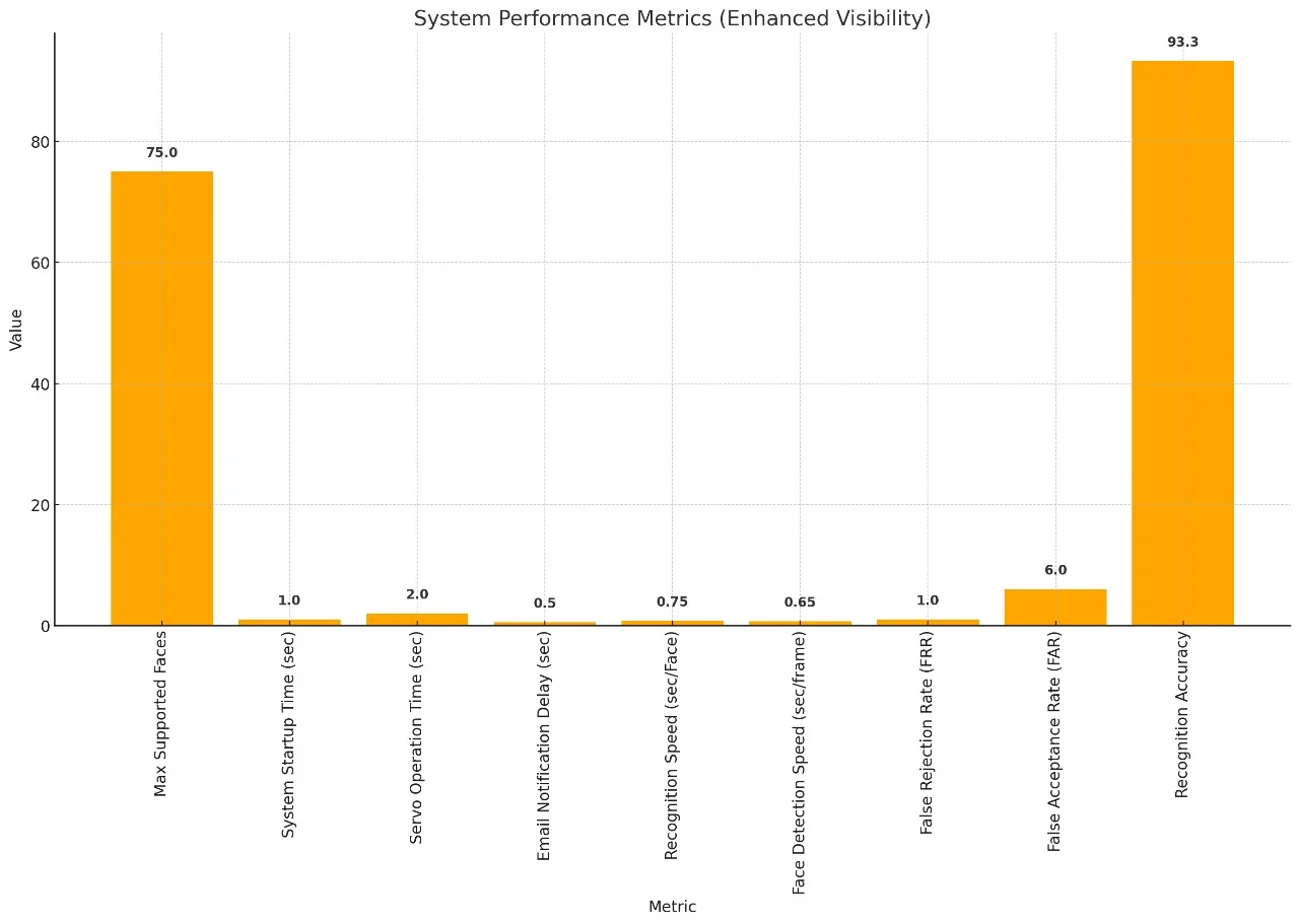 Fig. 5: Performance metrics of security system