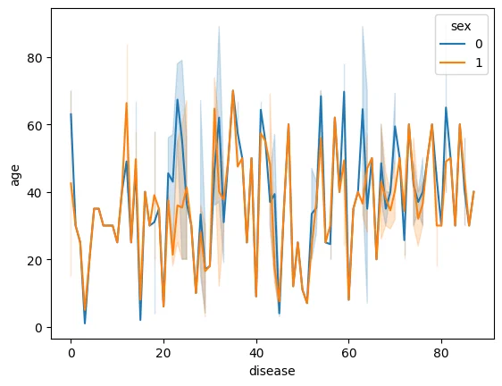 Fig. 2: Age vs Disease plot
