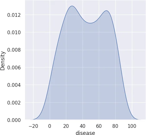 Fig. 3: Probable Density vs Disease