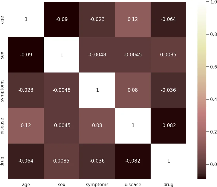 Fig. 4: Heat map of all attributes