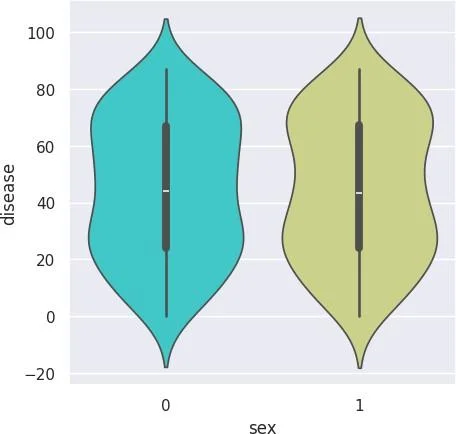 Fig. 5: Trend graph of Diseases vs Sex