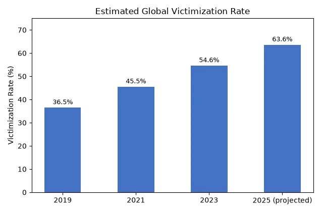 Fig. 1: Estimated global victimization rate