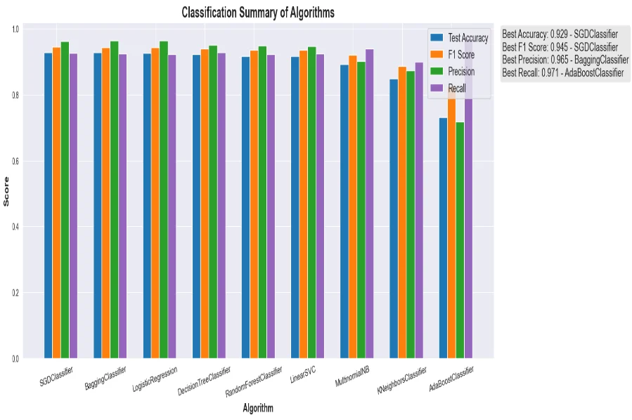 Fig. 3: Classification summary of algorithms