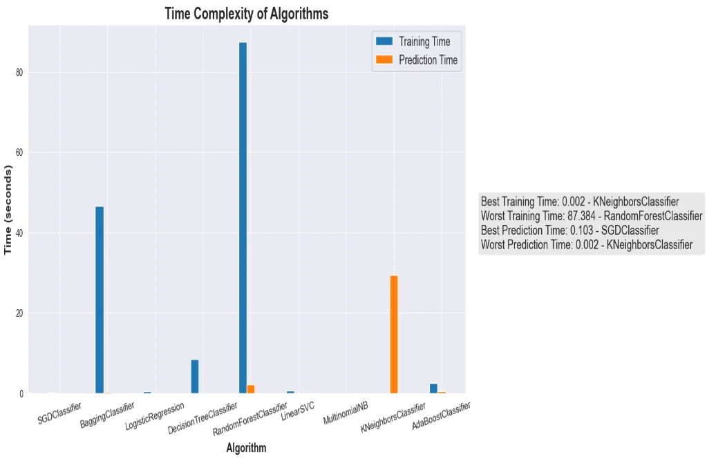 Fig. 4: Time complexity of algorithms