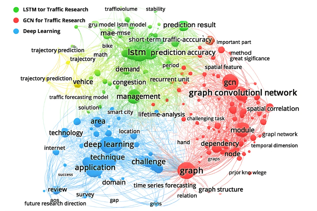 Fig. 1: Keyword co-occurrence network visualization