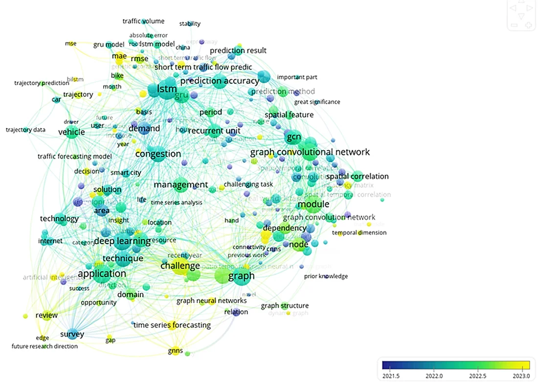 Fig. 2: Keyword co-occurrence overlay visualization