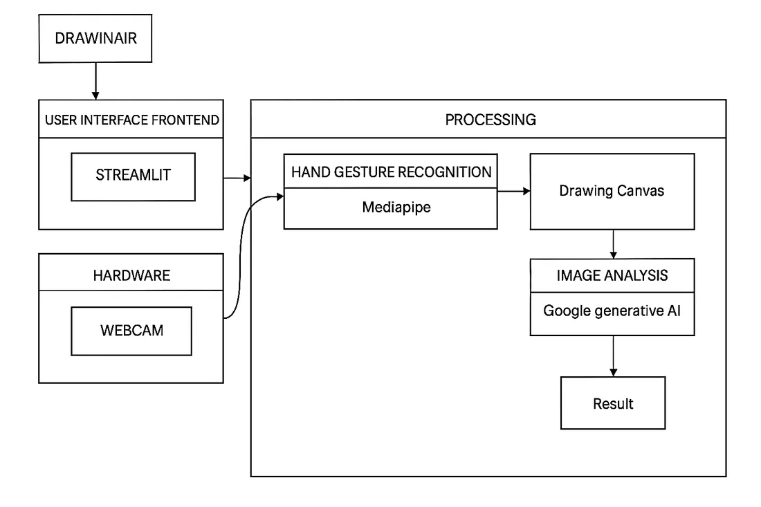 Fig. 1: System architecture of the DrawInAir framework
